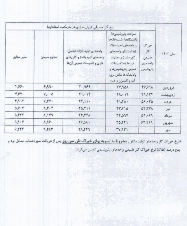 نرخ جدید خوراک صنایع و پتروشیمی‌ها اعلام شد///