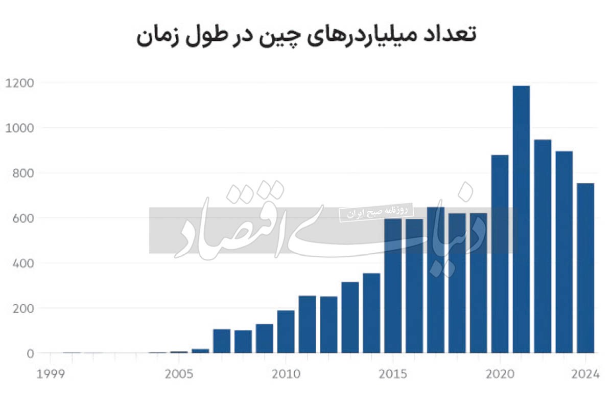 پناهگاه میلیاردهای فراریِ چین