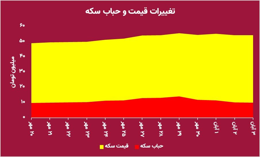 احتمال ریزش قیمت سکه زیاد شد / سکه به کانال ۴۰ میلیونی باز می‌گردد؟///