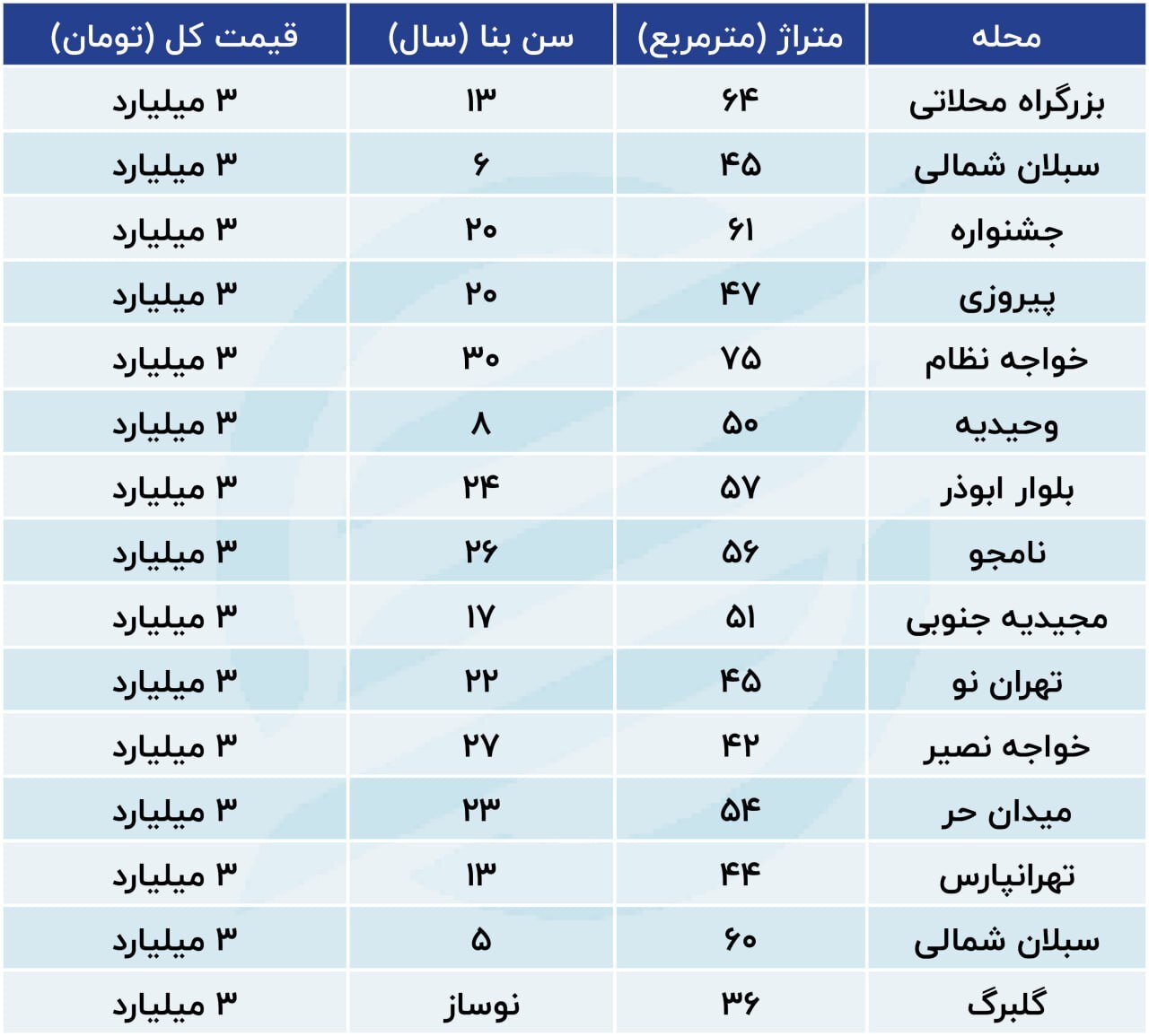 بازار آپارتمان‌های نقلی گرم شد؛ لیست آپارتمان‌های ارزان قیمت تهران
