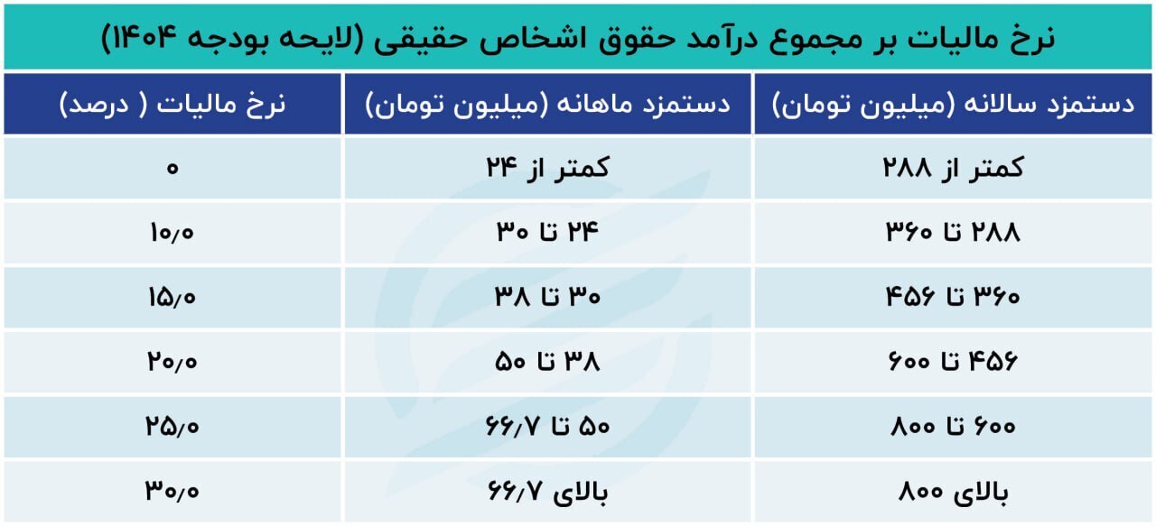 طراحی مالیات در بودجه ۱۴۰۴ به شیوه داروغه ناتینگهام/ ۲ برابر شدن دریافت مالیات از مردم، در ۲ سال و در ۲ دولت رئیسی و پزشکیان؛ با کدامین منطق؟!