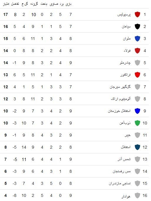 (عکس) فاصله وحشتناک پرسپولیس و استقلال در جدول