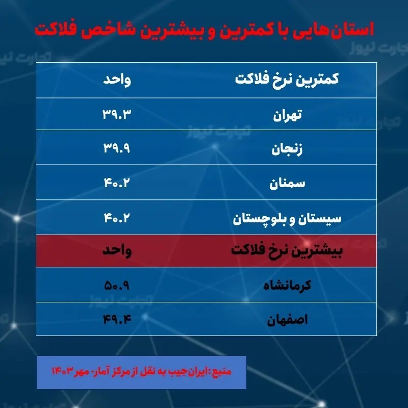 ۲ استانی که کمترین و بیشترین نرخ تورم را در مهر داشتند///