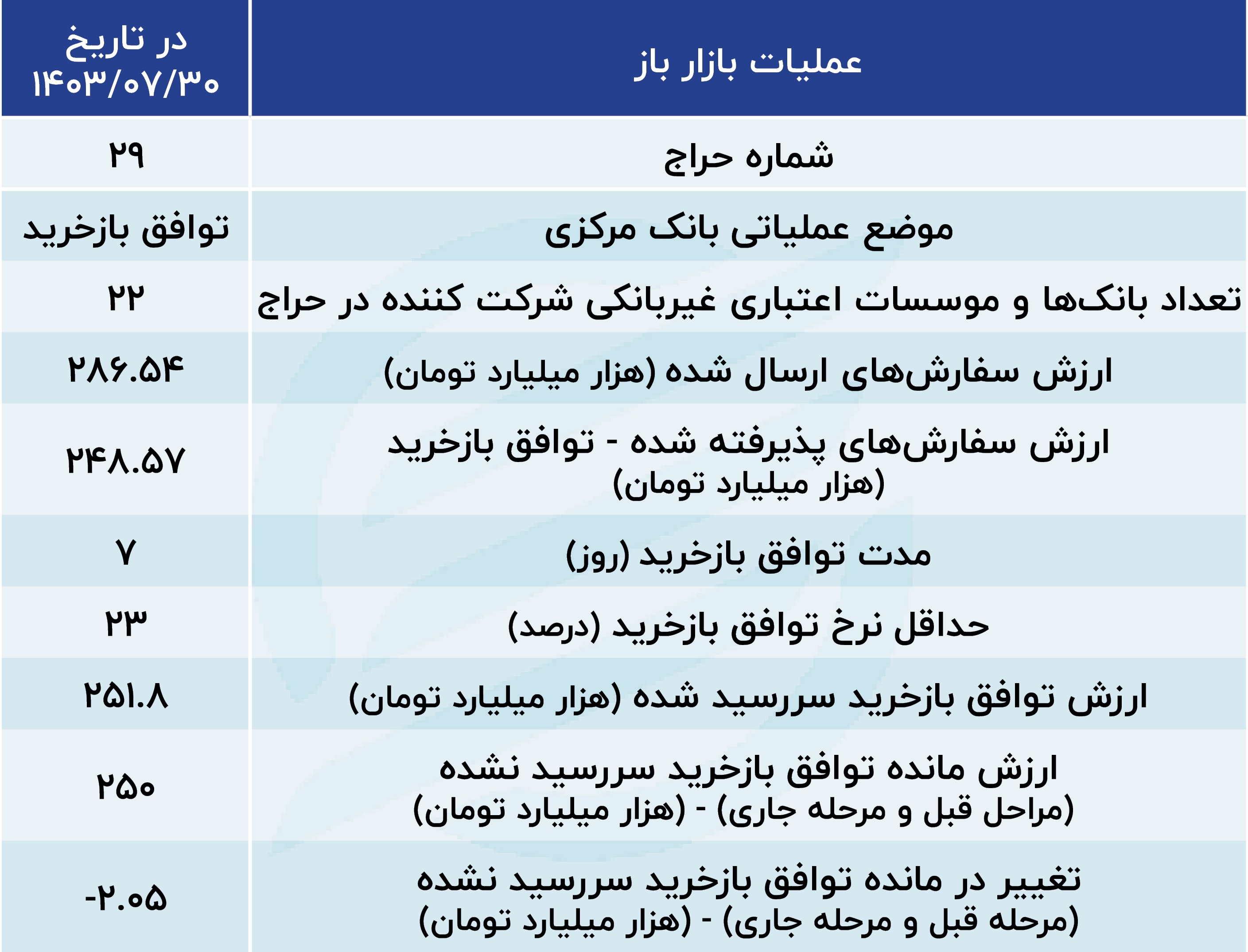 افزایش حجم اعتبارات در بازار باز؛ وضعیت مالی بانک‌ها بد است؟///