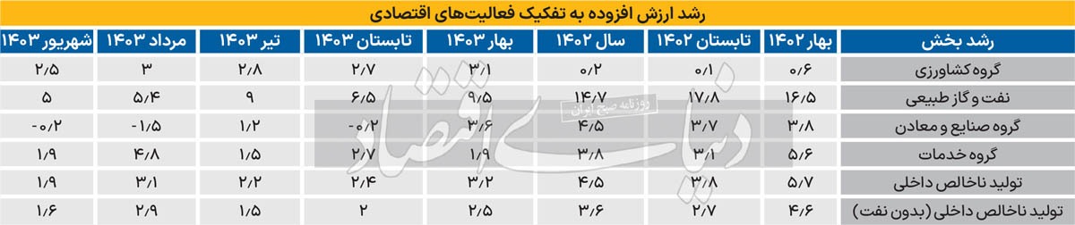 تابستان پاییزی «رشد»؟ ///