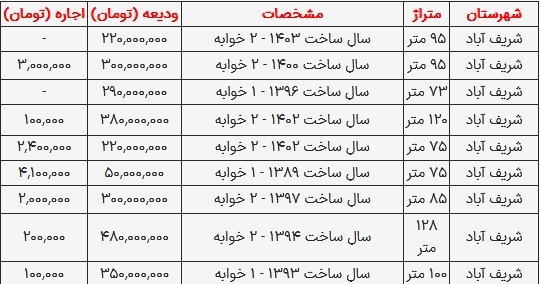 اجاره نشینی در اطراف تهران چقدر سرمایه می‌خواهد؟