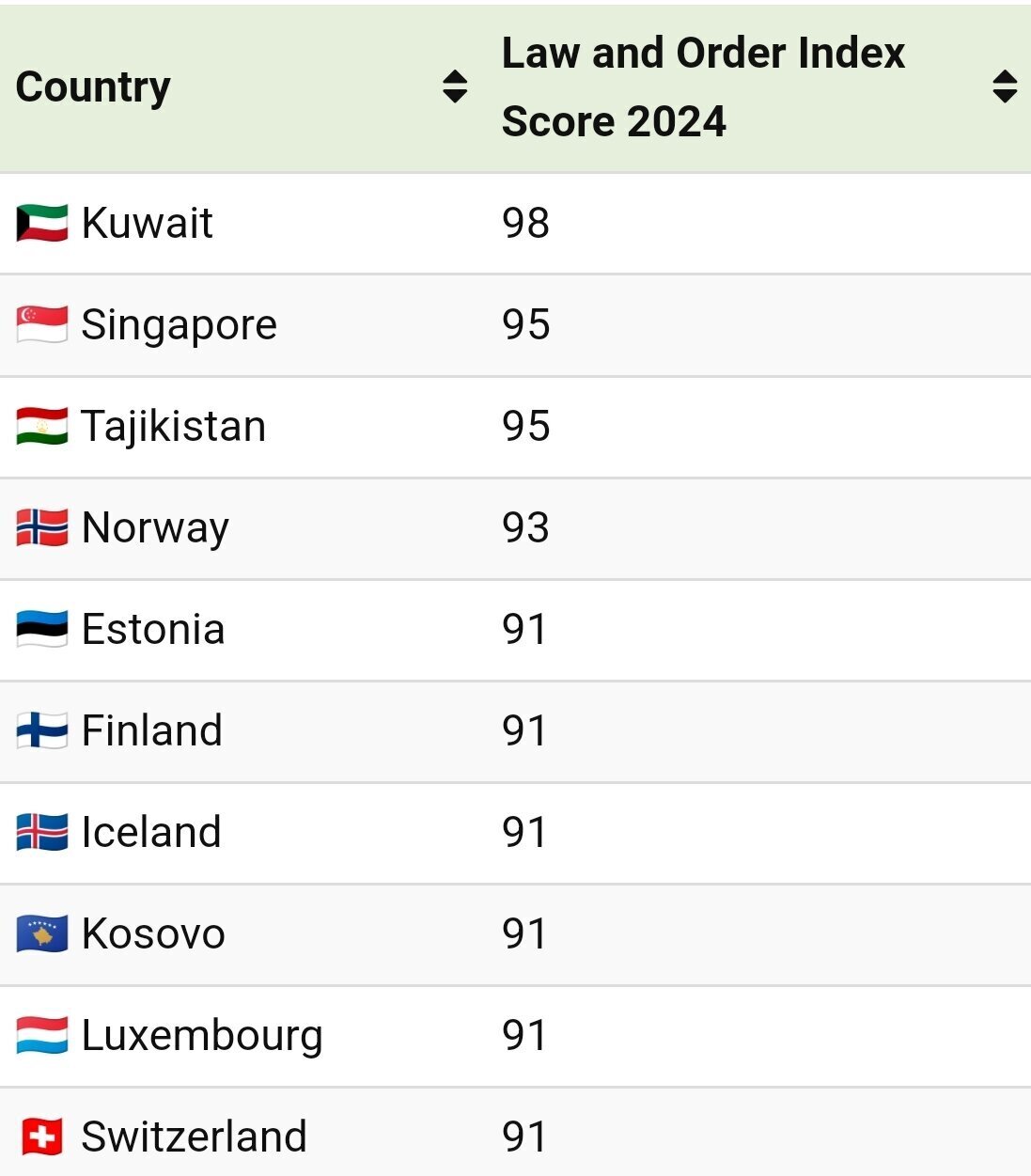 امن‌ترین کشور‌های جهان معرفی شد
