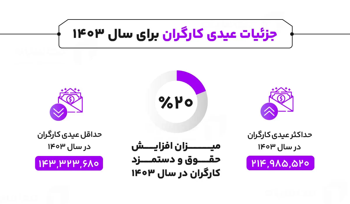 آخرین تغییرات مبلغ عیدی سال ۱۴۰۳ کارگران