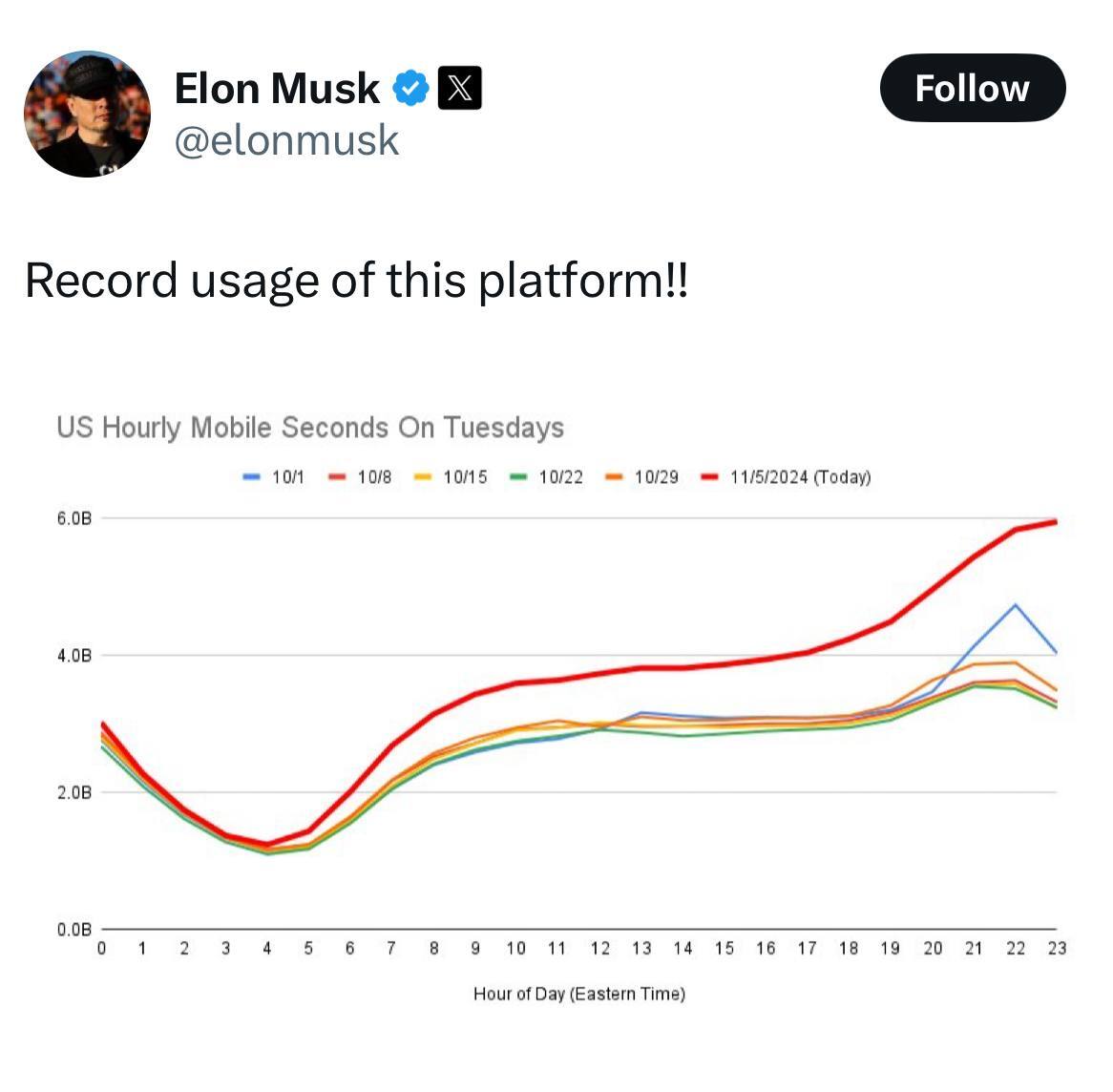 ایلان ماسک: رکورد استفاده از ایکس شکست