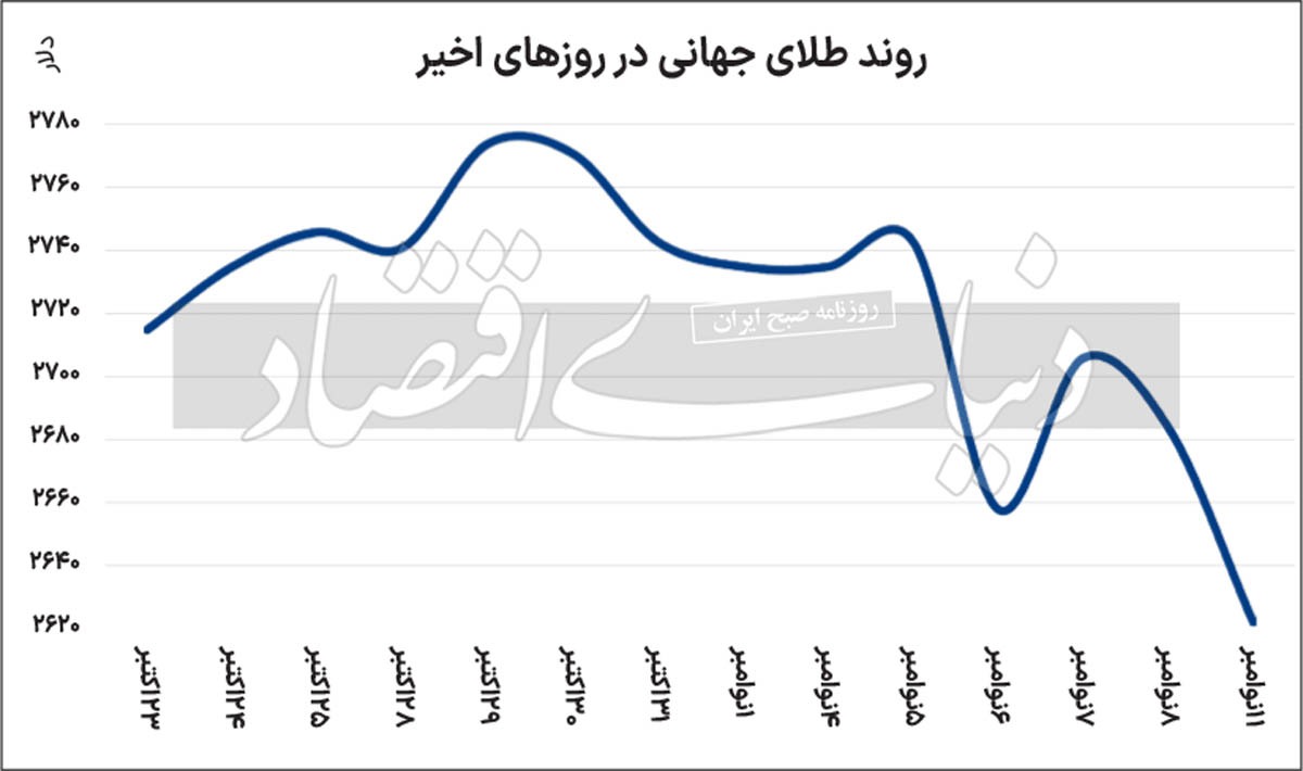 عقبگرد طلا با تقویت دلار