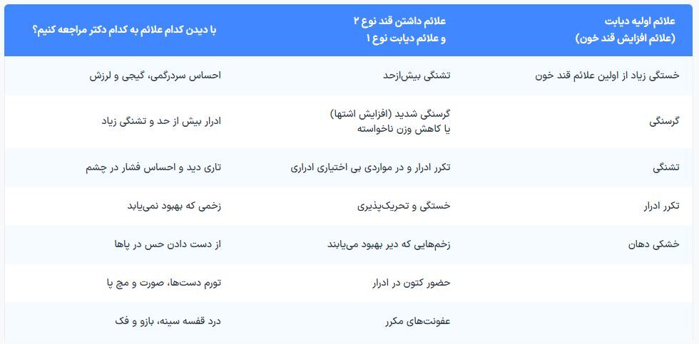 ۷.۵ میلیون دیابتی در ایران ۷.۵ میلیون دیابتی در ایران