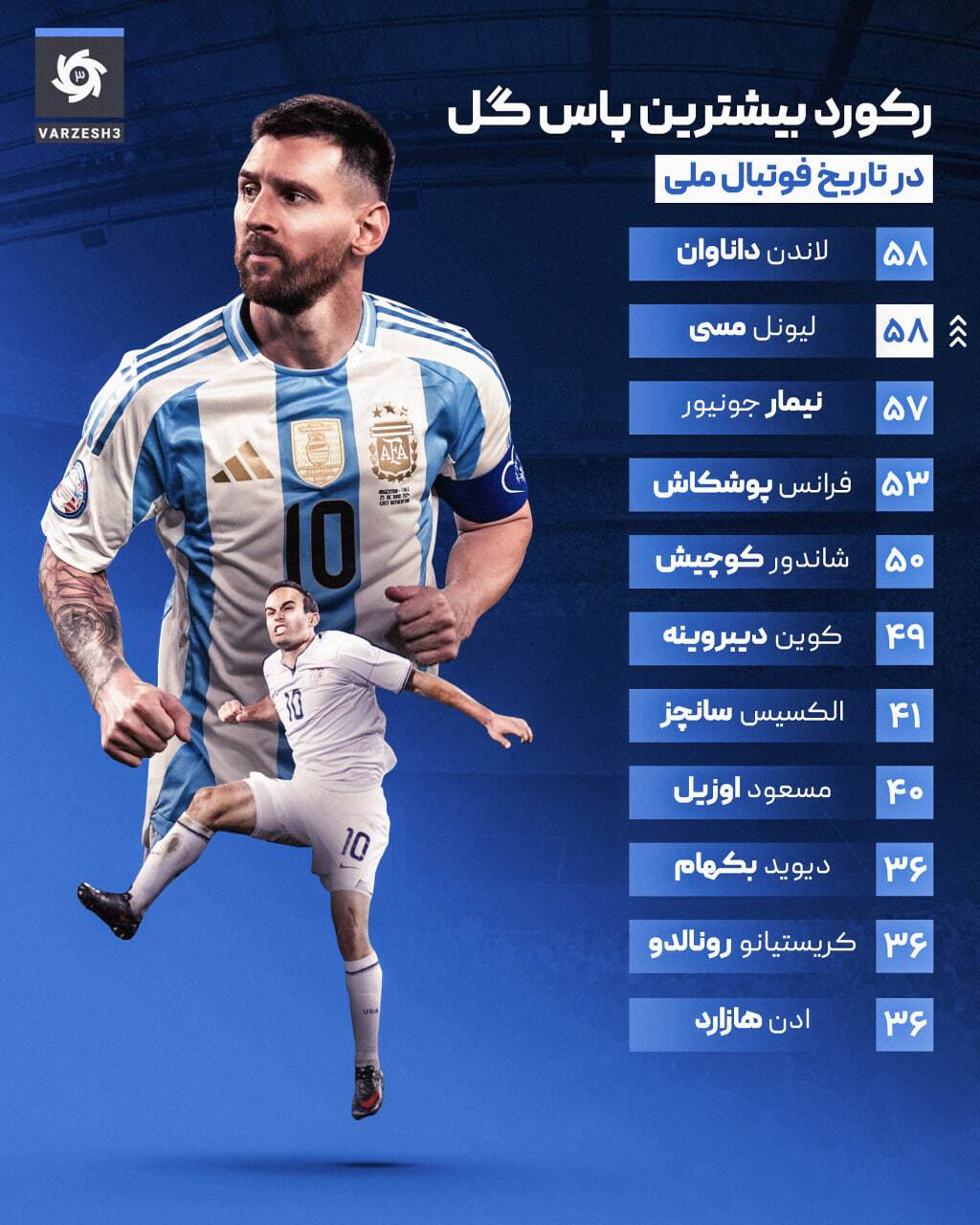 لیونل مسی، لایق این رکورد تاریخی هم بود