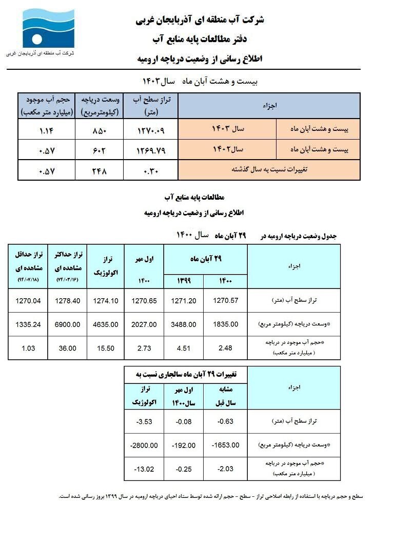 دریاچه ارومیه فقط کمی بیش از یک میلیارد مترمکعب آب دارد