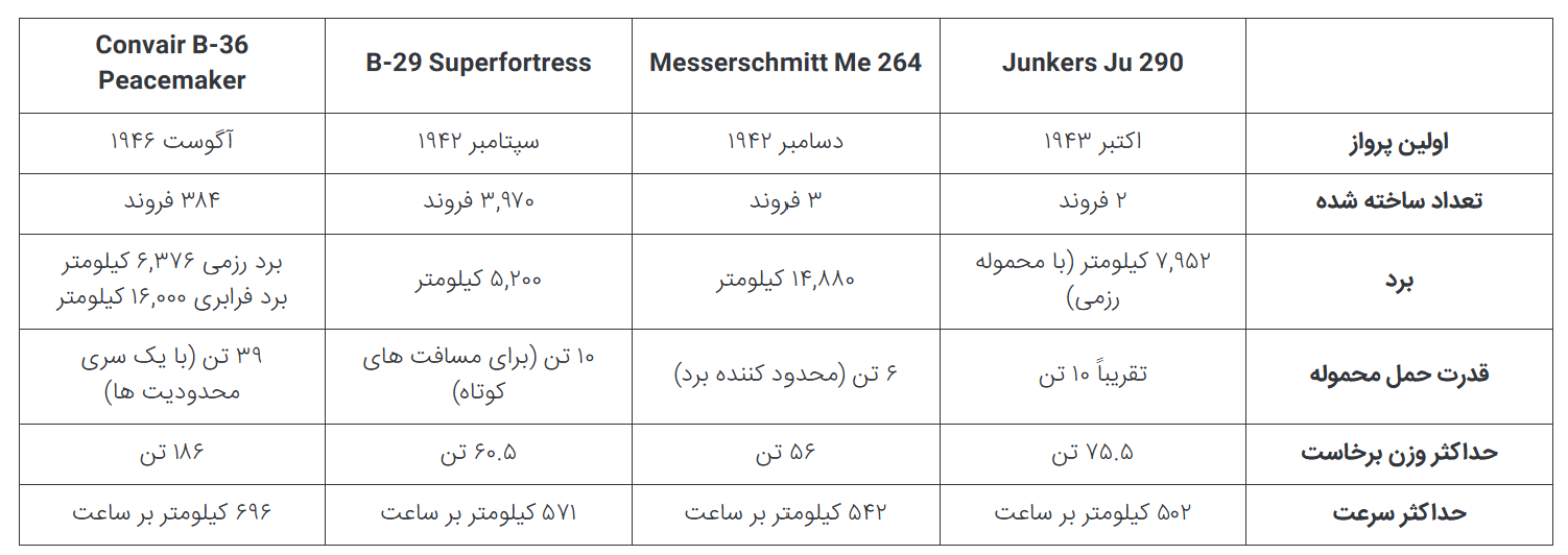 Amerikabomber؛ نقشه عجیب آلمان نازی در جنگ جهانی دوم برای بمباران نیویورک سیتی