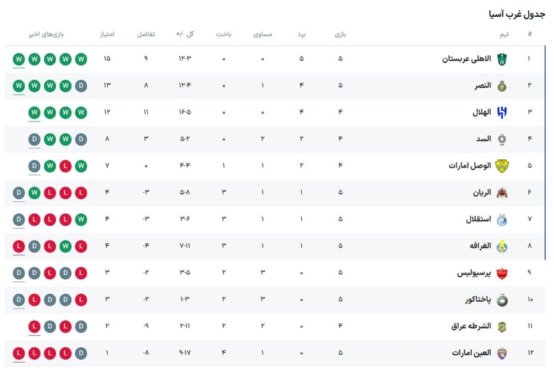 استقلال و پرسپولیس خواب صعود مشترک را ببینند!
