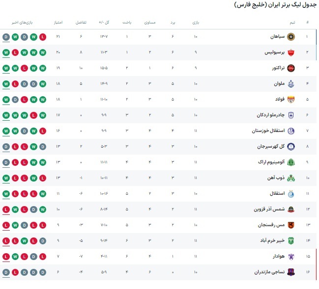 جدول لیگ برتر بعد از بازی‌های امروز دوشنبه ۱۲ آذر