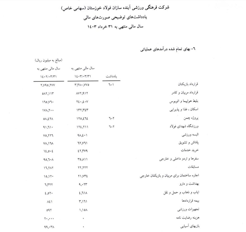پرده‌برداری از جزئیان هزینه‌ها و قراردادهای نجومی فولاد در لیگ برتر