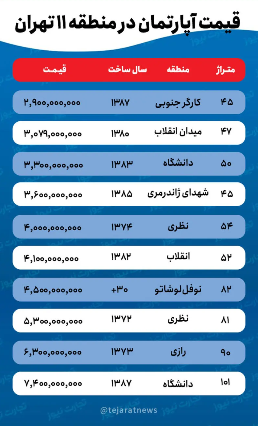 قیمت خانه در منطقه ۱۱ تهران؛ با چه بودجه‌ای می‌توان در محدوده میدان انقلاب خانه خرید؟