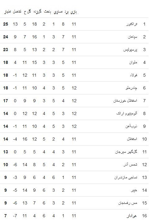 وضعیت پرسپولیس در جدول لیگ برتر بعد از شکست ملوان انزلی