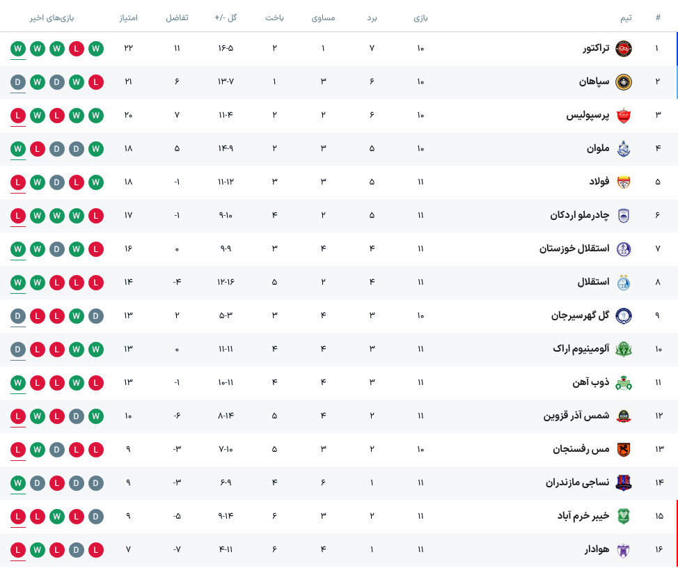 جدول لیگ برتر بعد از باخت پرسپولیس مقابل نساجی و فولاد مقابل استقلال