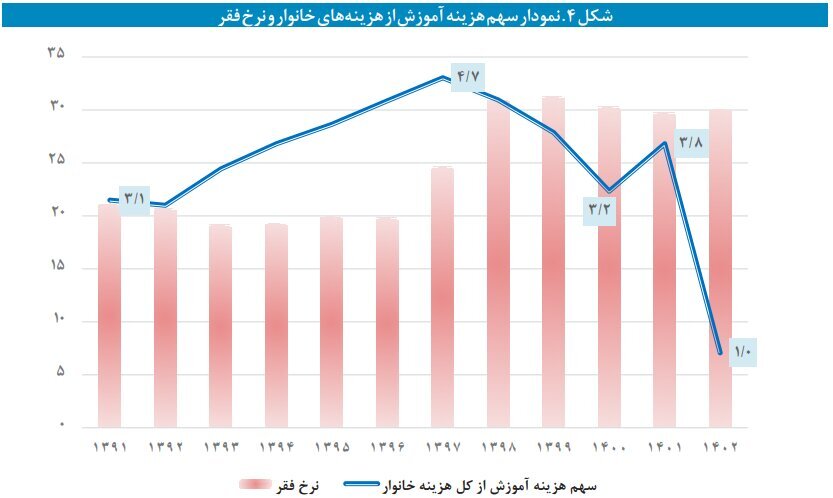 دانش‌آموزان جویای کار هستند تا تحصیل! «خانواده‌ها فرزندشان را از مدرسه محروم می‌کنند چراکه توان تامین هزینه‌ها را ندارند»