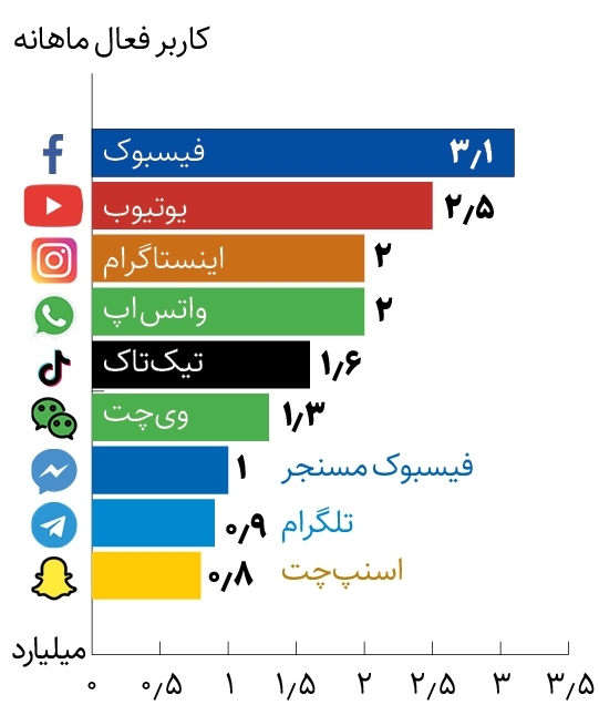 محبوب‌ترین شبکه‌های اجتماعی ۲۰۲۴