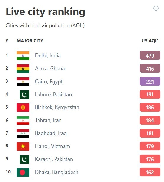 تهران هشتمین شهر آلوده جهان شد