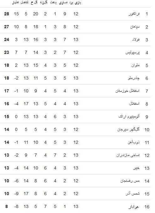 جدول لیگ برتر بعد از تساوی آلومینیوم اراک مقابل استقلال هفته سیزدهم
