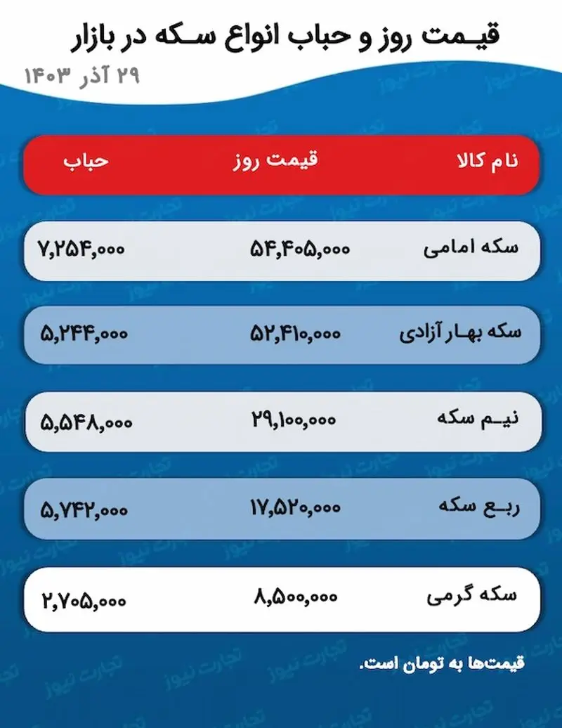پیش بینی قیمت طلا و سکه ۱ دی ۱۴۰۳؛ چاره‌سازی سیاست‌گذار برای دلار، بازار طلا را نزولی می‌کند؟