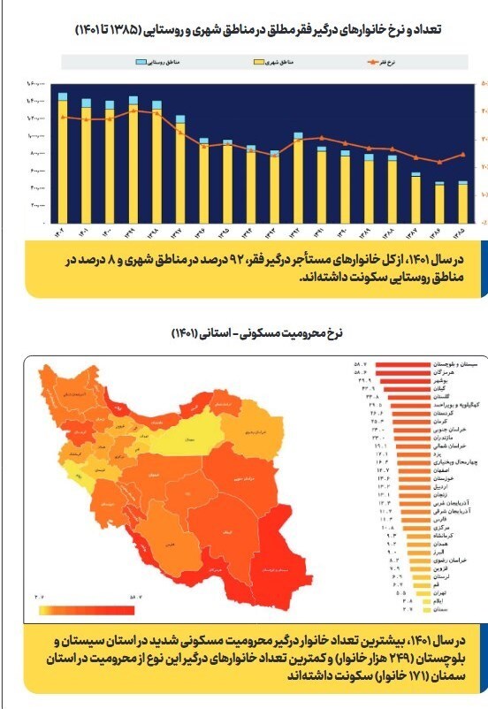 آمار تکان دهنده وزارت کار از رشد فقر مطلق مستاجران