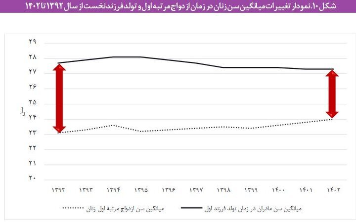 موکول کردن «ازدواج» به اواخر دهه سوم زندگی توسط مردان؛ افزایش سهم «جوانان هرگز ازدواج نکرده» به ۴۹ درصد