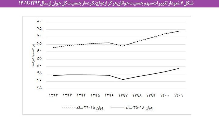 موکول کردن «ازدواج» به اواخر دهه سوم زندگی توسط مردان؛ افزایش سهم «جوانان هرگز ازدواج نکرده» به ۴۹ درصد