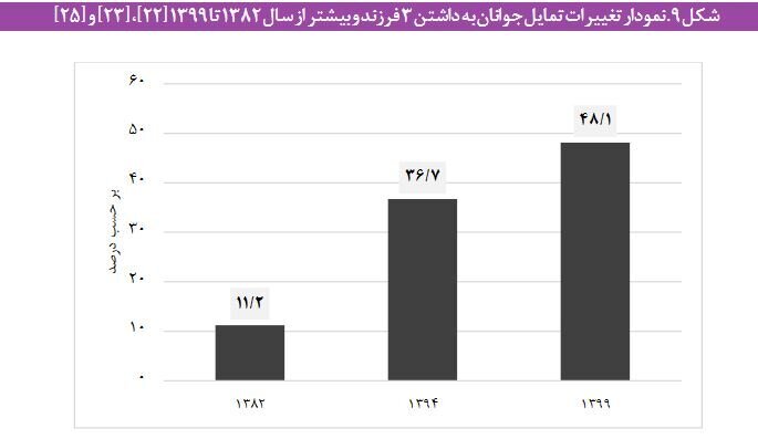 موکول کردن «ازدواج» به اواخر دهه سوم زندگی توسط مردان؛ افزایش سهم «جوانان هرگز ازدواج نکرده» به ۴۹ درصد