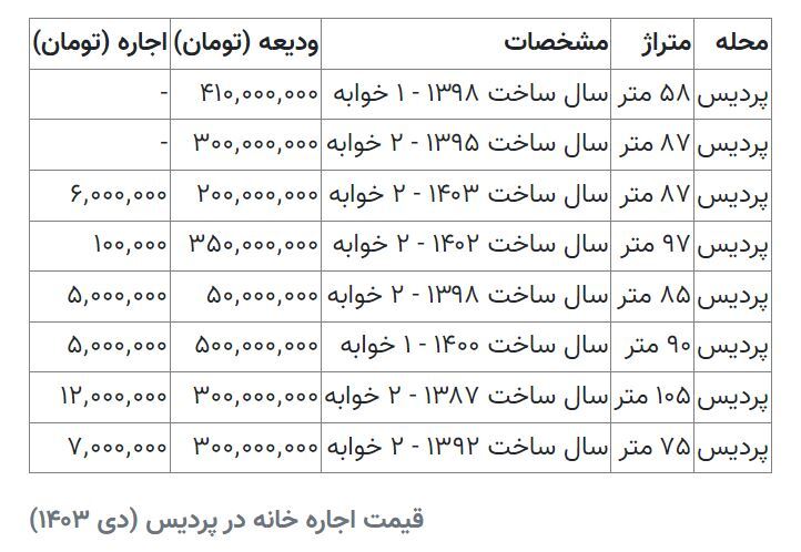 قیمت اجاره خانه در پردیس؛ با ماهی ۵ میلیون خانه اجاره کنید