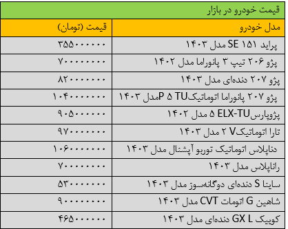 ریزش گسترده قیمت‌ها در بازار خودرو؛ آخرین قیمت سمند، شاهین، کوییک، تارا و دنا