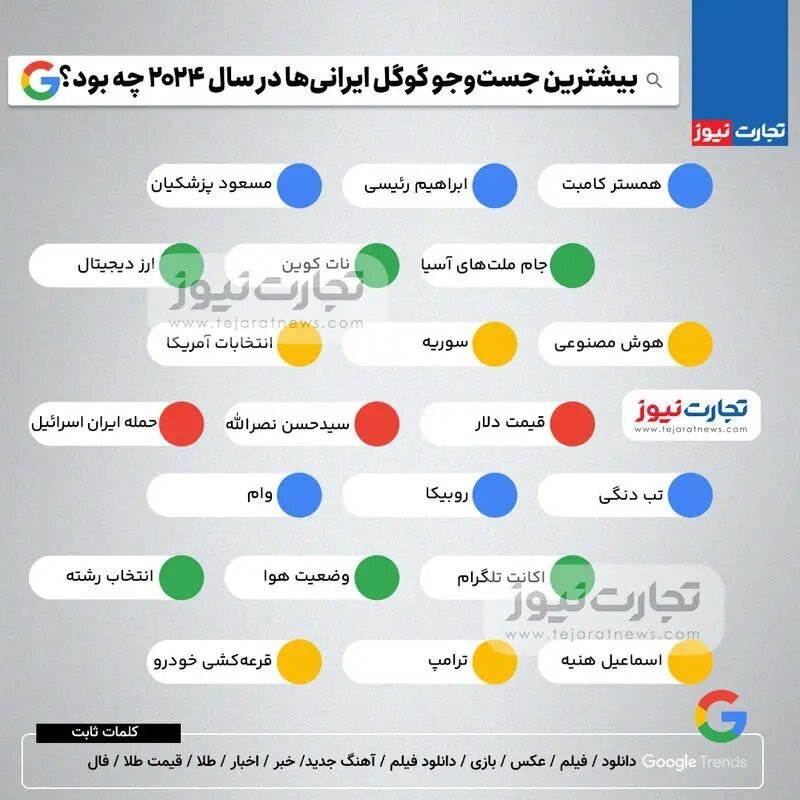 حمله ایران به اسرائیل پُرسرچ شد؛ پزشکیان و رئیسی در گوگل رقیب شدند/ ایرانی‌ها به سراغ انتخابات آمریکا هم رفتند