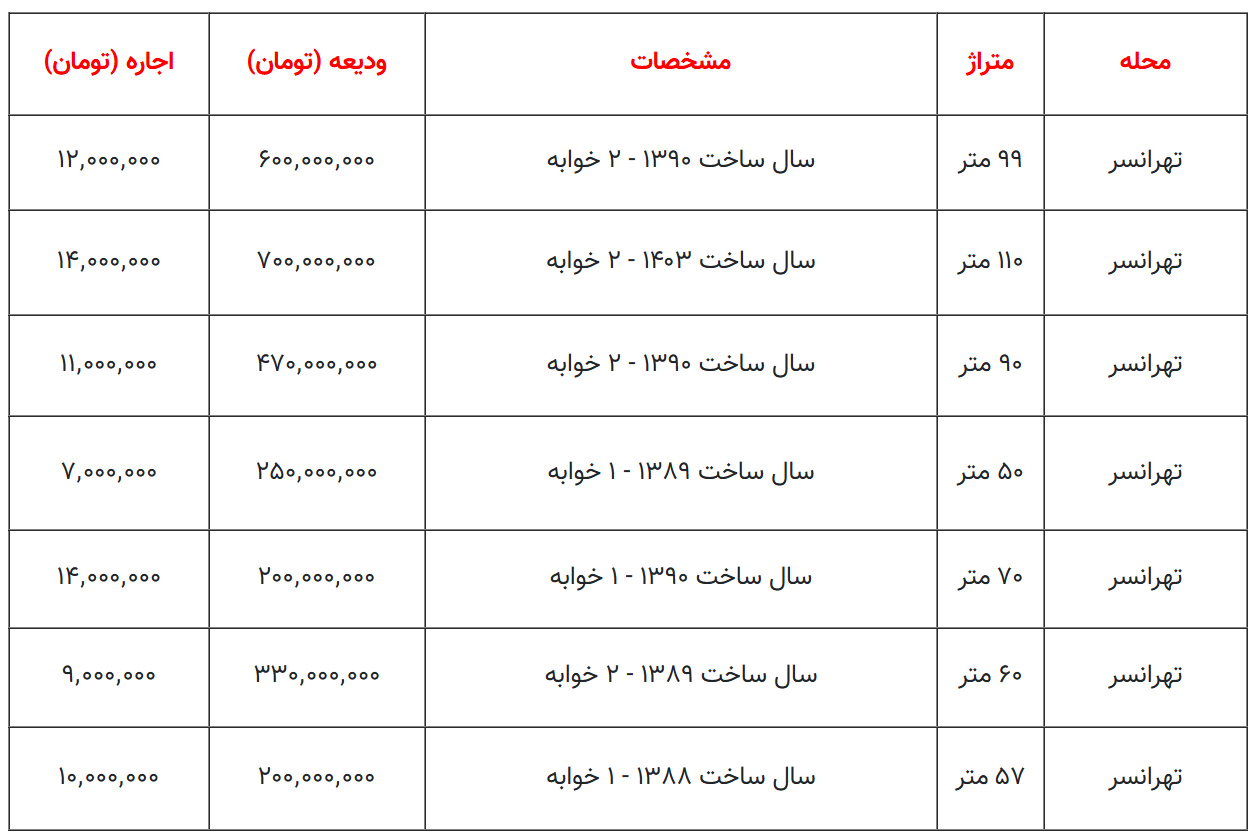 اجاره آپارتمان ۵۰ متری در تهرانسر چند؟
