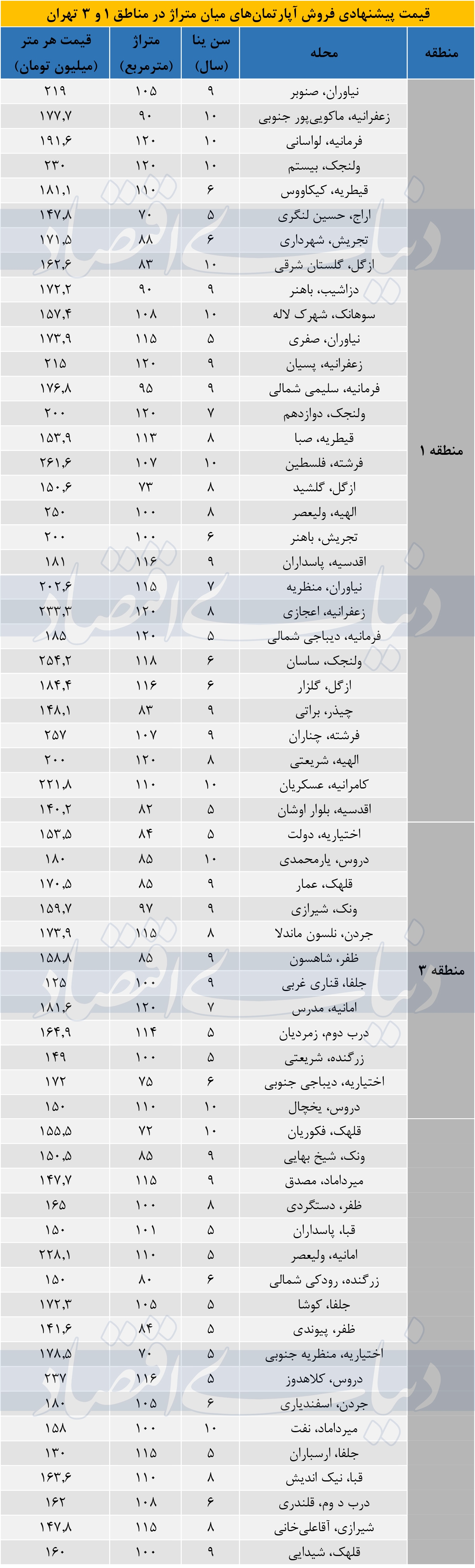 خانه‌های منطقه یک و سه تهران چند؟