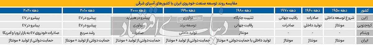 بیراهه حمایت از صنعت خودرو