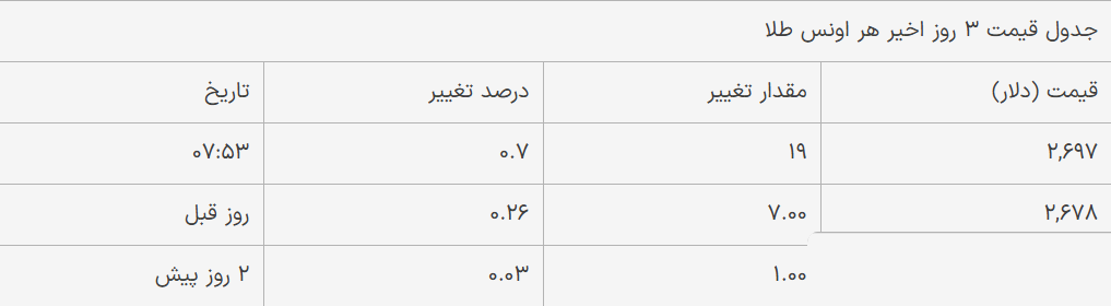 قیمت طلا امروز پنجشنبه ۲۷ دی ۱۴۰۳؛ افزایش قیمت