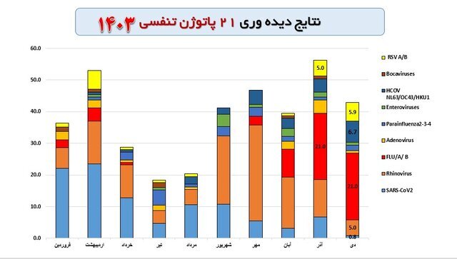 «آنفلوآنزا»؛ پیشتاز ویروس‌های تنفسی در گردش؛ «کرونا» در جایگاه دوم