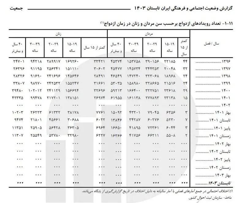 صدرنشین فهرست «کودک‌همسری» کدام استان‌های ایران هستند؟