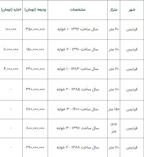 قیمت رهن و اجاره مسکن در فردیس کرج ///