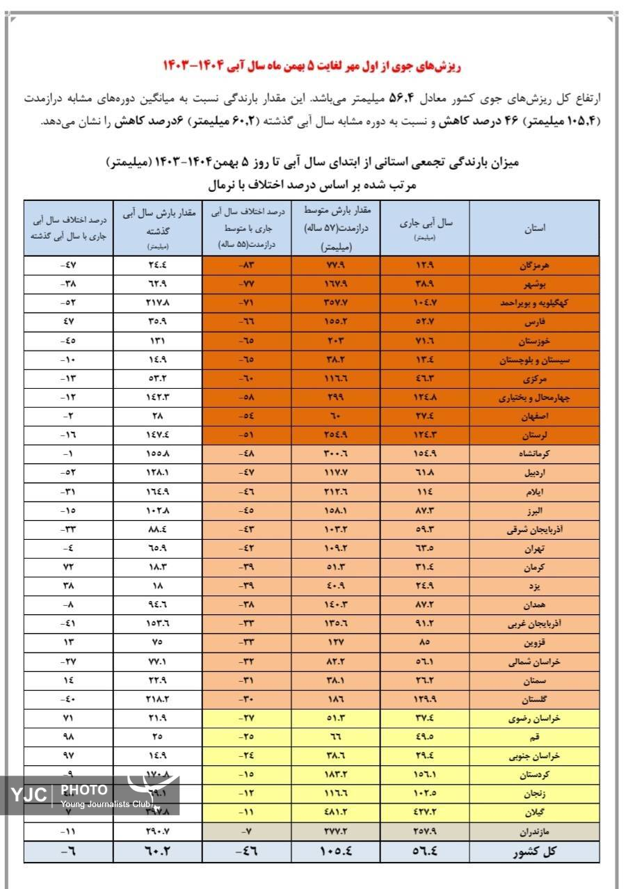 زنگ خطر به صدا در آمد؛ حجم ذخایر آبی ۱۶ سد کشور کمتر از ۲۰ درصد شد