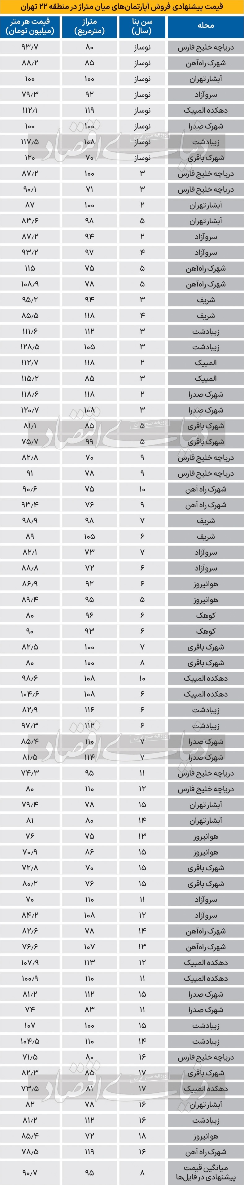 قیمت آپارتمان در غرب تهران، نصف شده است؟ / مراقب پیامک‌های فروش قسطی مسکن باشید ///