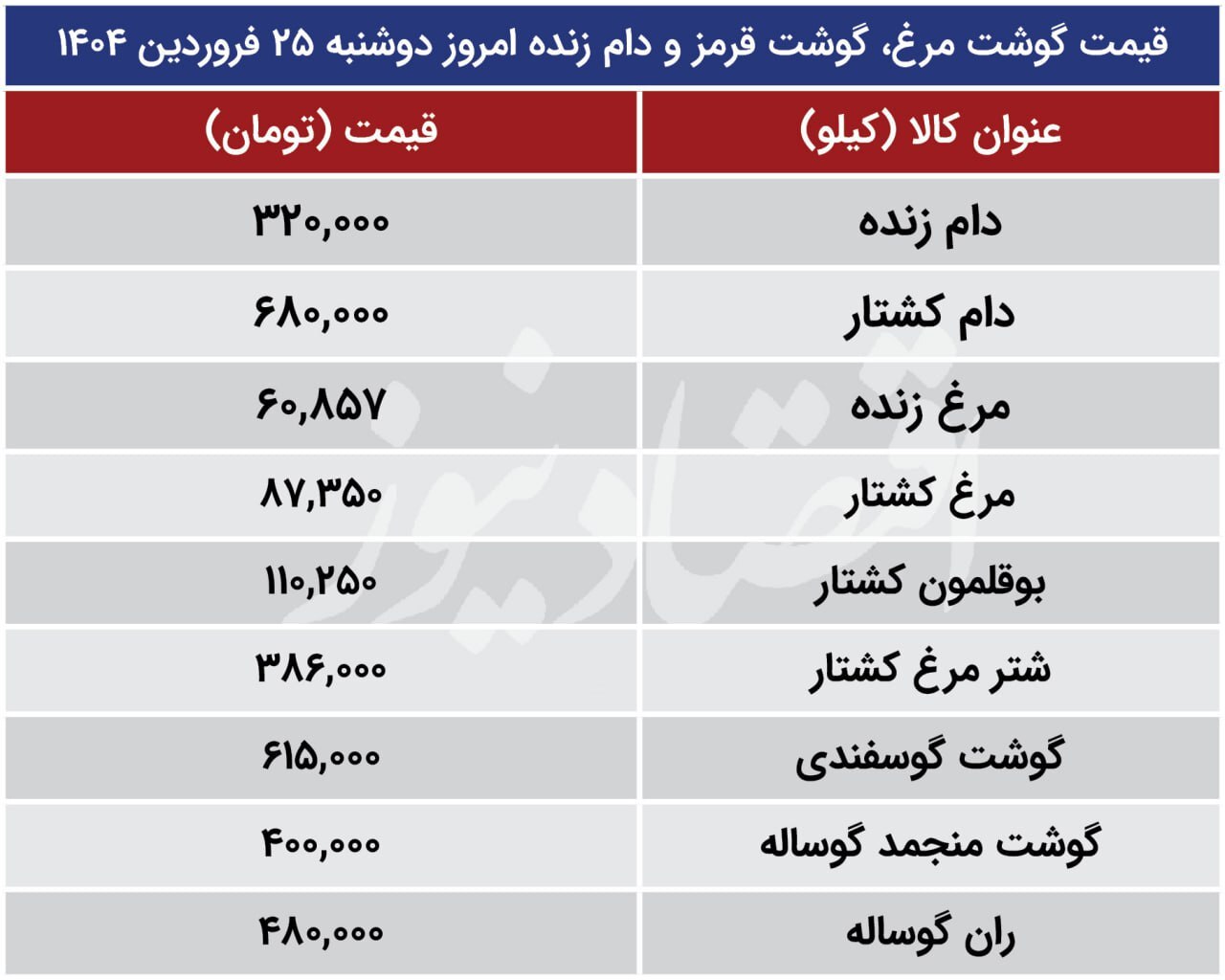 قیمت گوشت قرمز، مرغ و دام زنده امروز ۲۵ فروردین ۱۴۰۴؛ مرغ گران شد ///