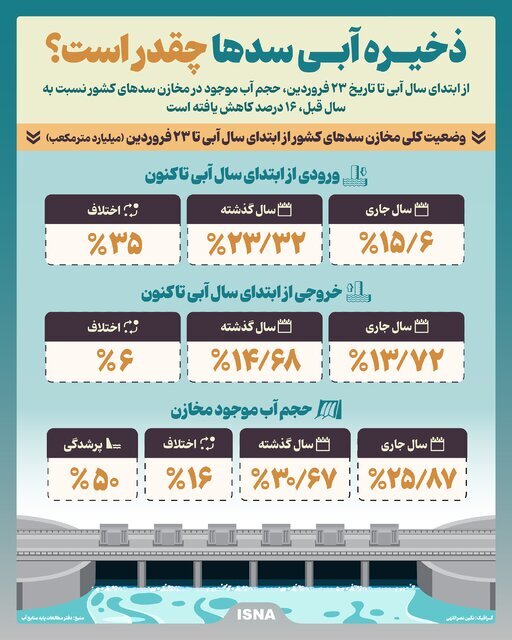 اینفوگرافیک؛ ذخیره آبی سد‌ها چقدر است؟