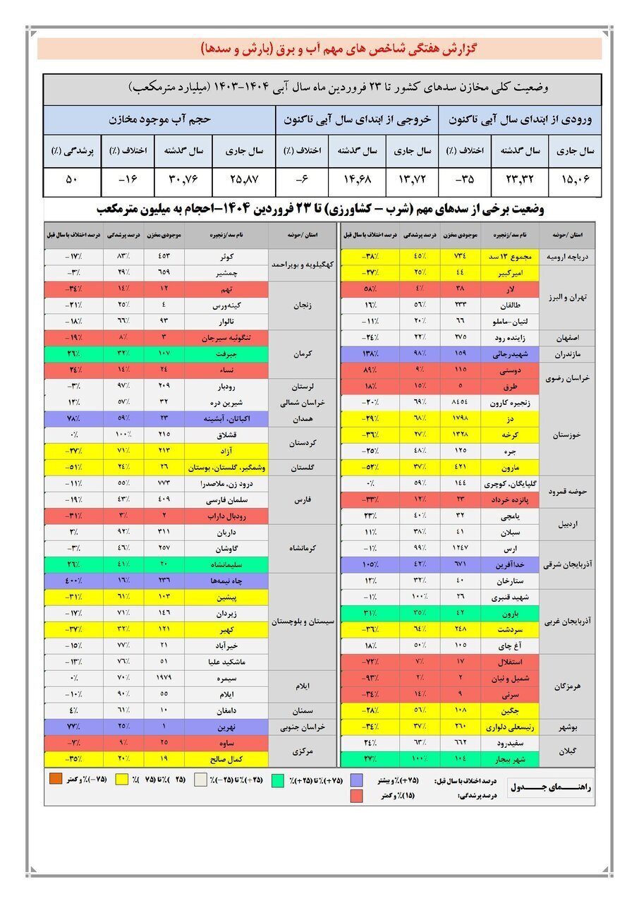 حجم ذخایر سد‌ها پس از بارش‌های چند روز اخیر
