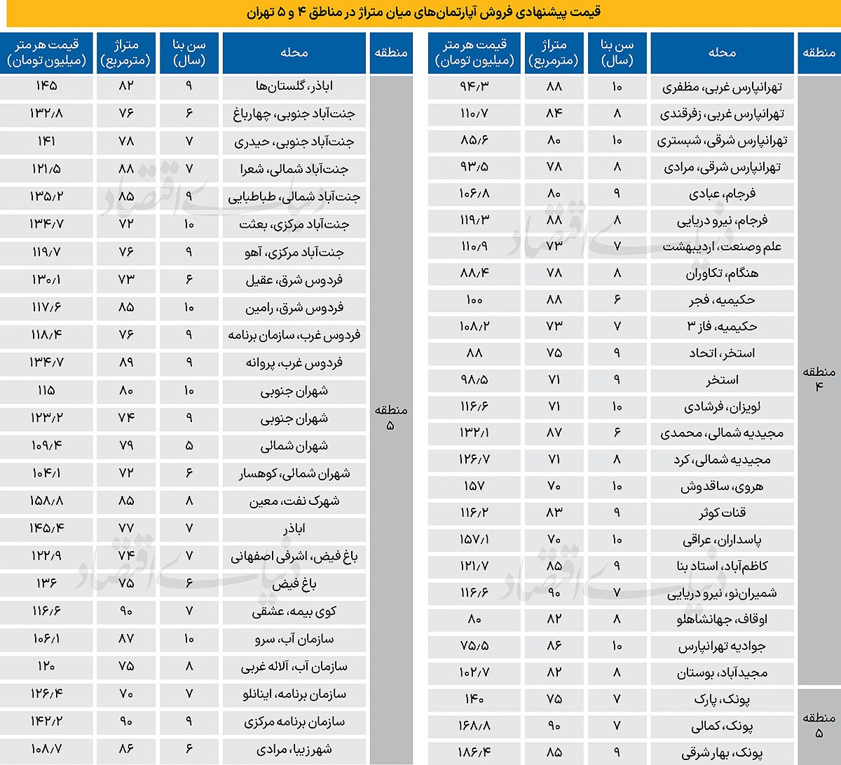 میانگین قیمت دلاری یک متر مربع آپارتمان در تهران