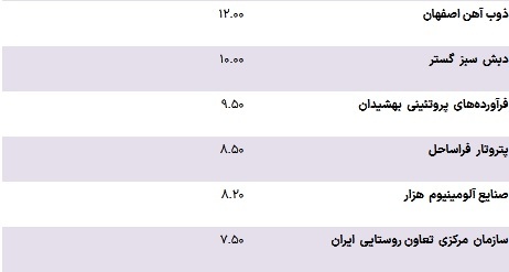 ریز بدهی ۷۷۹ همتی ۲۶ بانک و فهرست ۱۵ ابربدهکار////